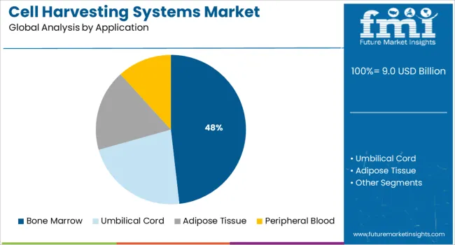 Cell Harvesting Systems Market   Analysis By Application